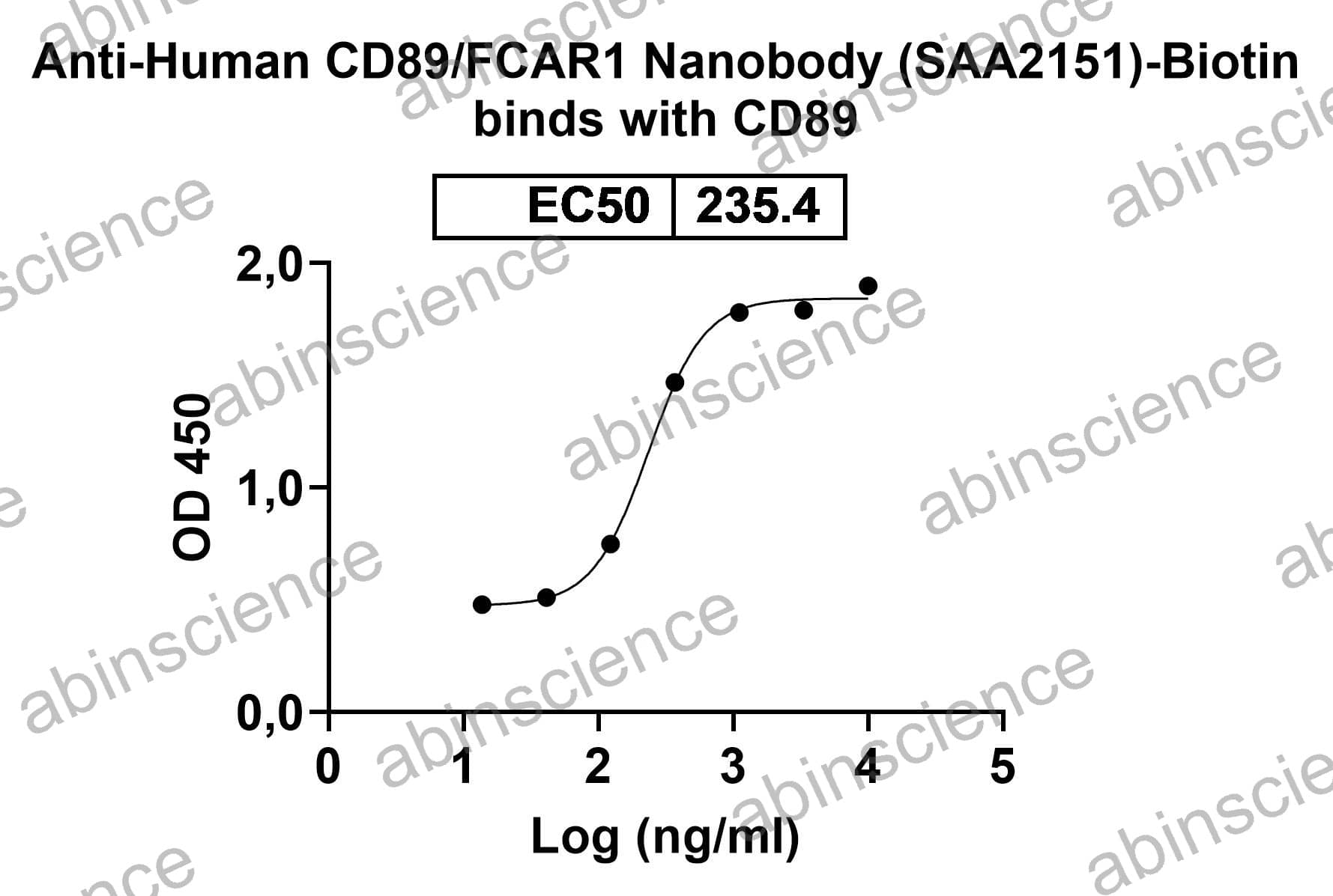 Recombinant Human CD89/FCAR Protein, C-His
