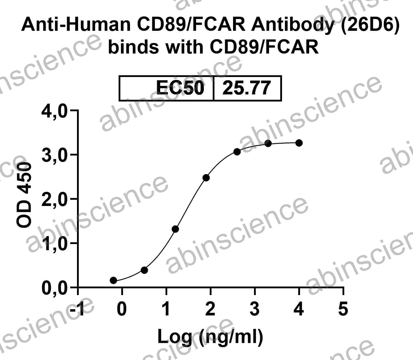 Recombinant Human CD89/FCAR Protein, C-His