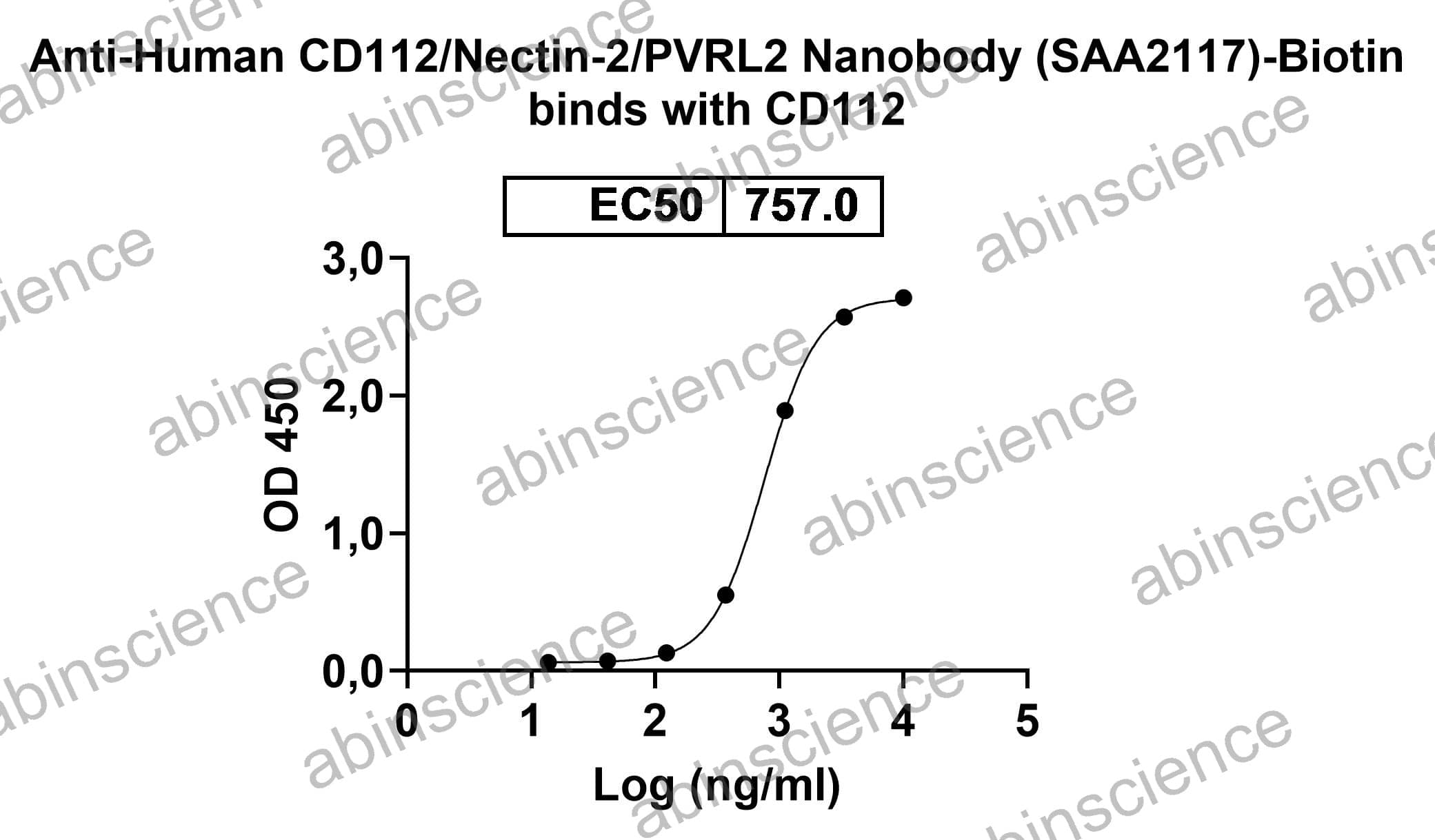 Recombinant Human CD112/Nectin-2/PVRL2 Protein, C-His