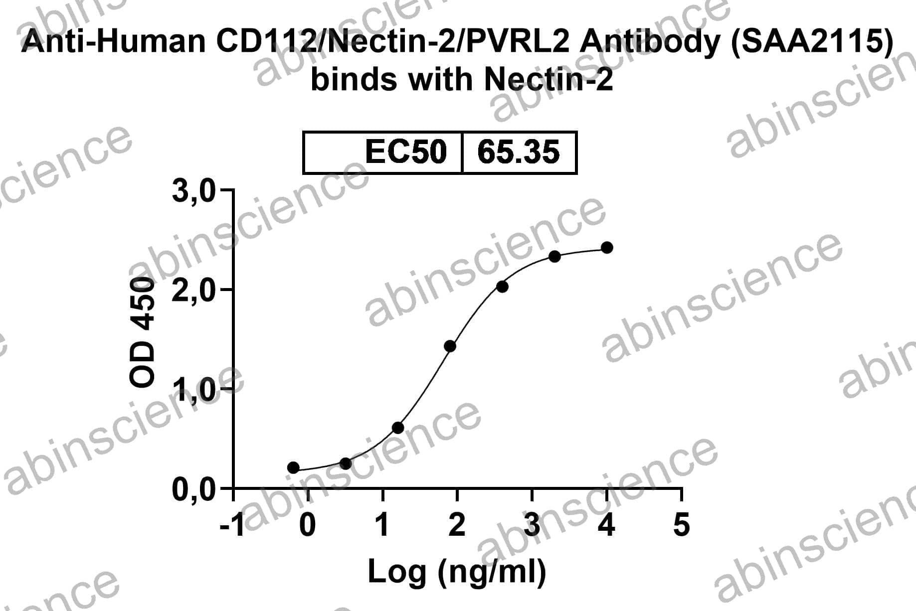 Recombinant Human CD112/Nectin-2/PVRL2 Protein, C-His