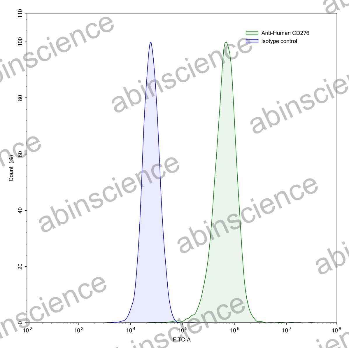 Anti-Human CD276/B7-H3 Recombinant Antibody (SAA2010)