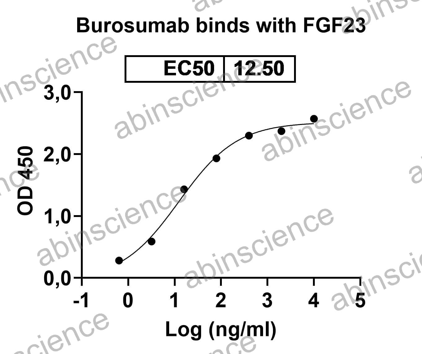 Recombinant Human FGF23 Protein, N-His