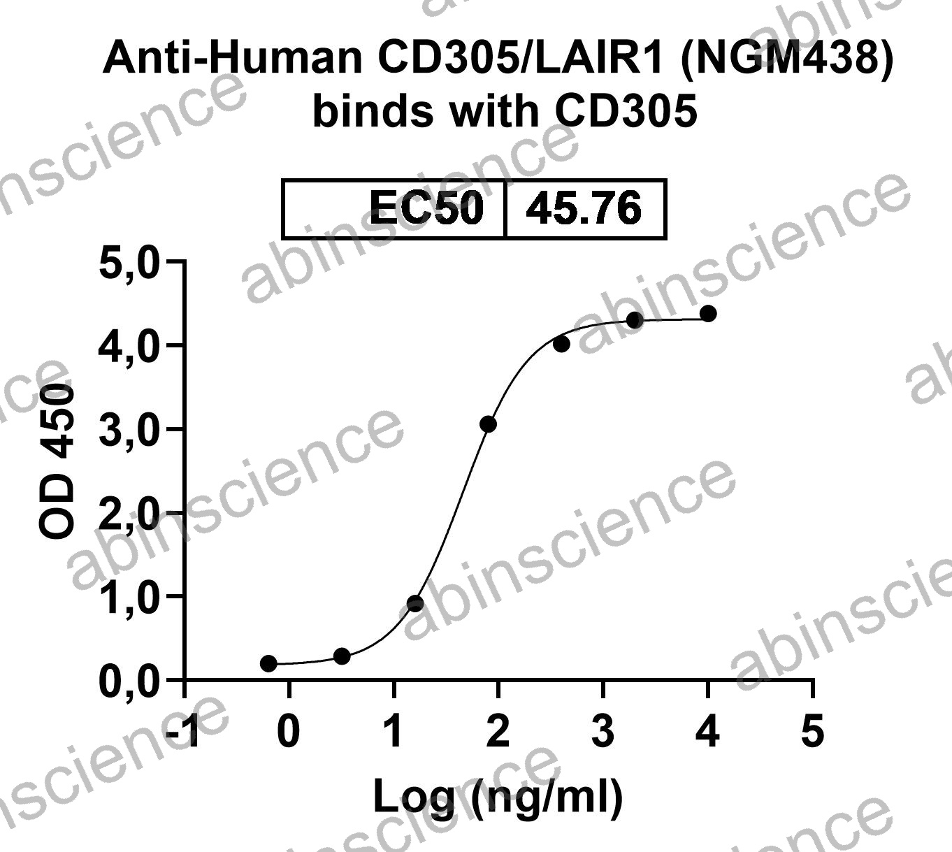 Research Grade Anti-Human CD305/LAIR1 (NGM438)
