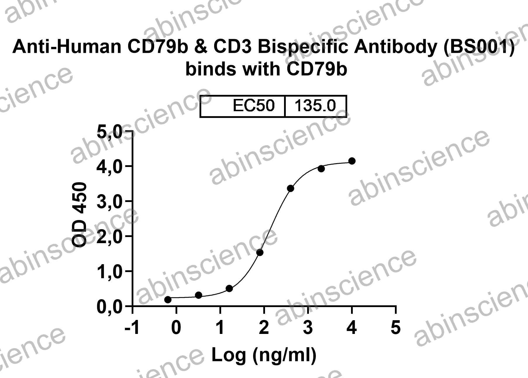 InVivoMAb Anti-Human CD79b & CD3 Bispecific Antibody (BS001)