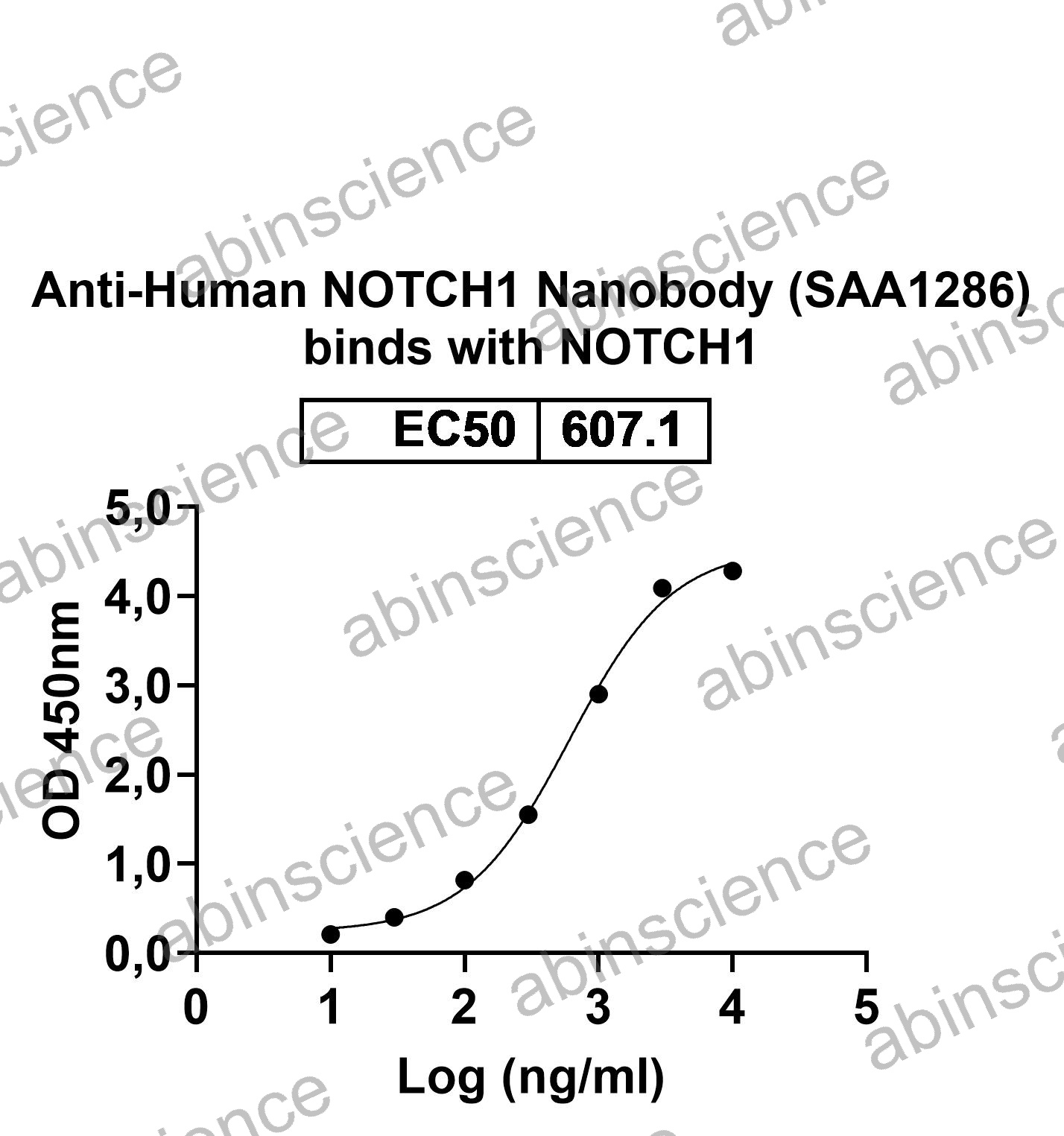 Recombinant Human NOTCH1 Protein, C-Fc
