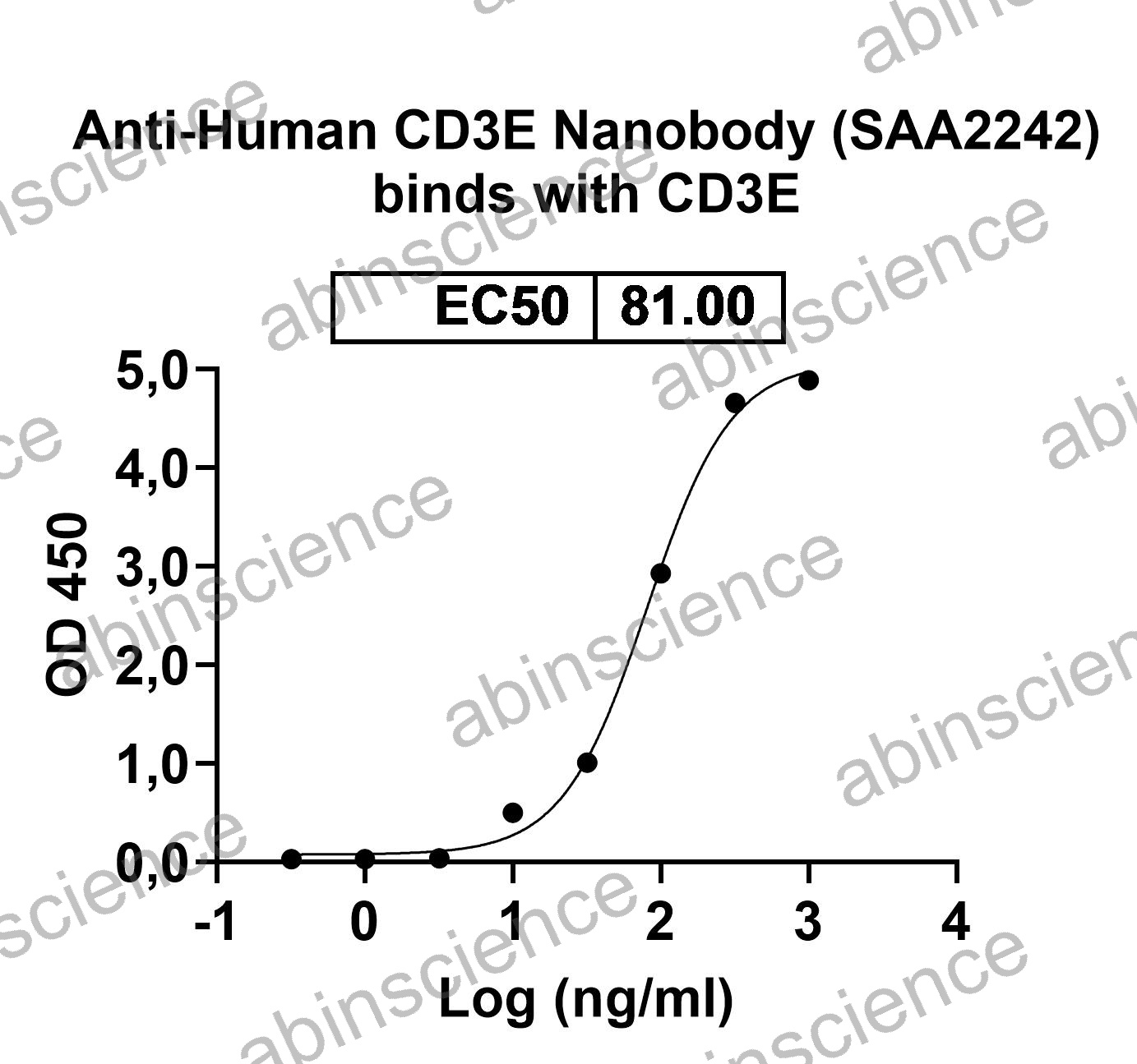 Anti-Human CD3E Nanobody (SAA2242)