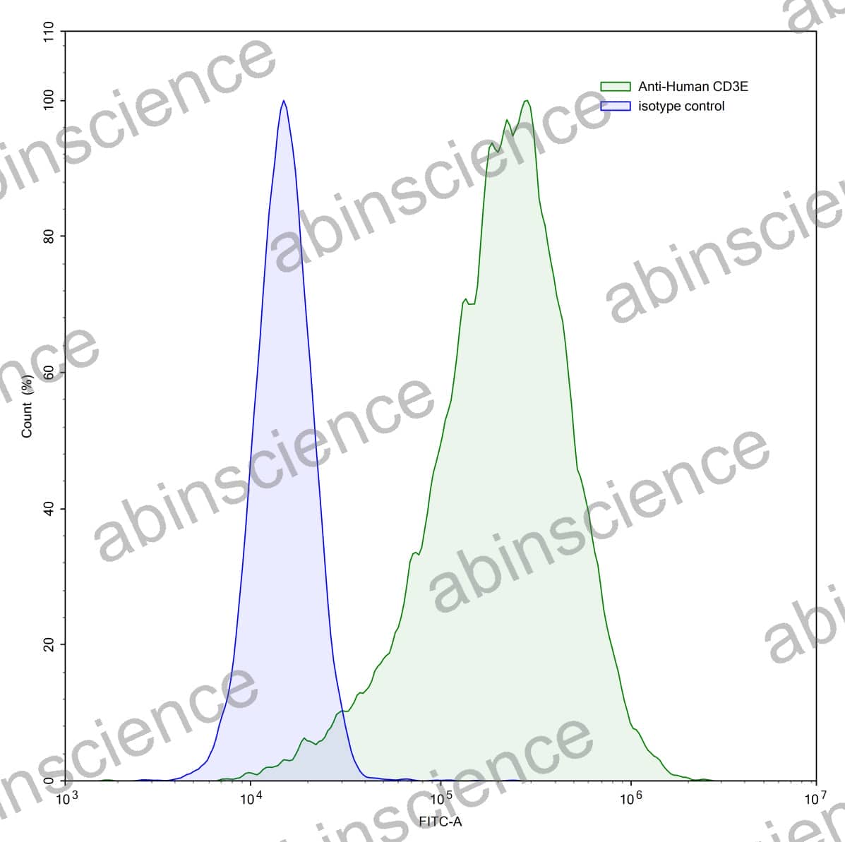 Anti-Human CD3E Antibody (OKT3)