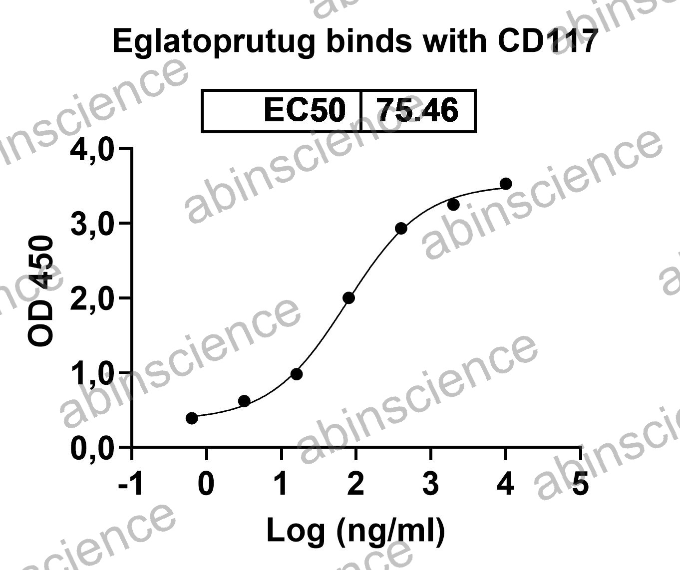 Recombinant Human CD117/KIT Protein, C-His