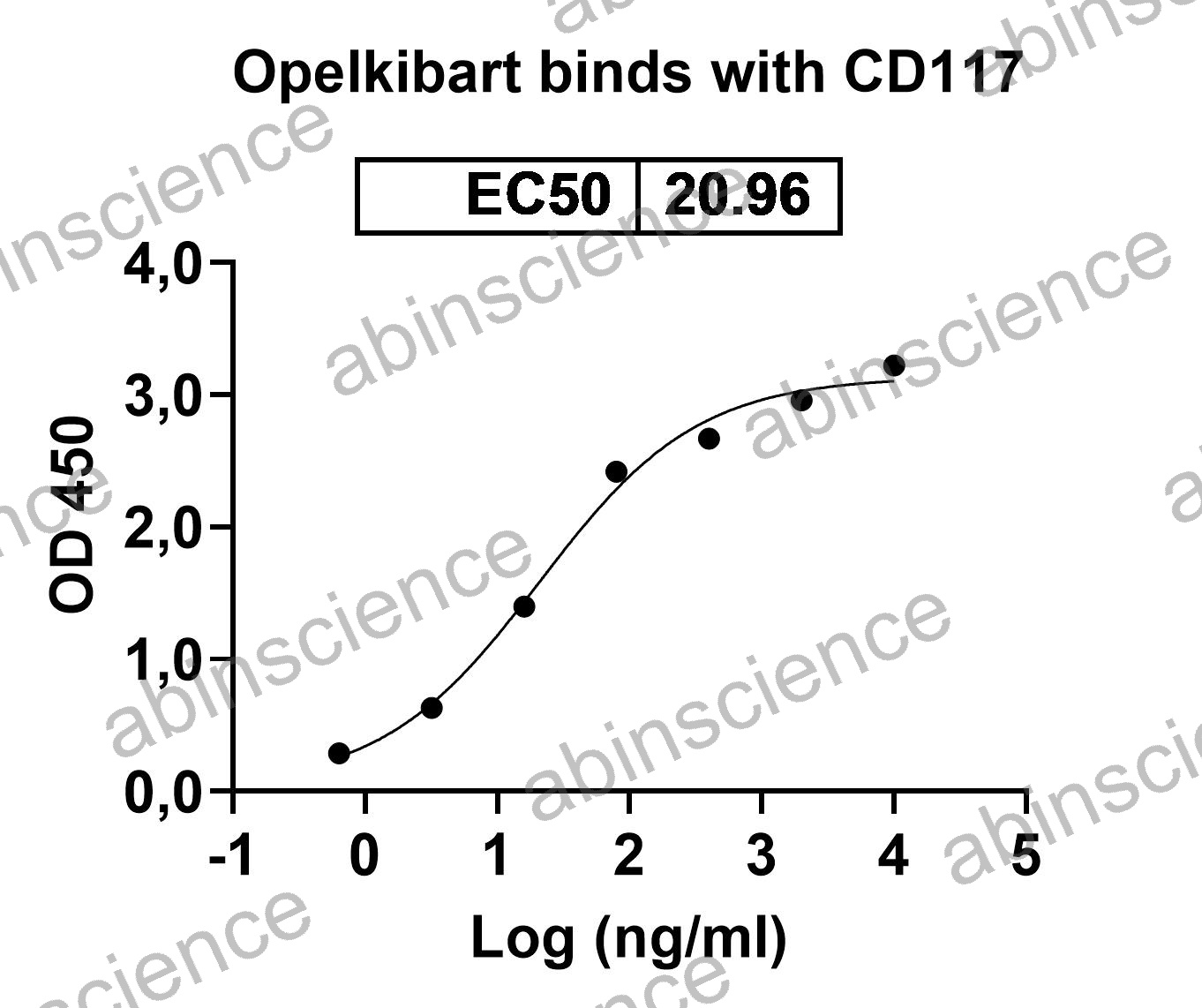 Recombinant Human CD117/KIT Protein, C-His