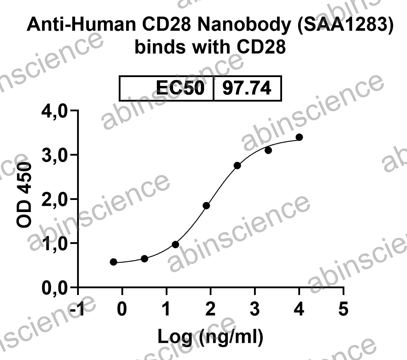 Recombinant Human CD28 Protein, C-His