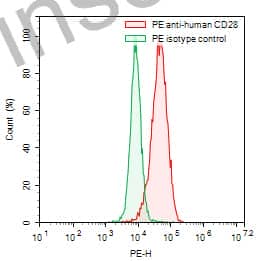 Anti-Human CD28 Antibody (SAA0010), PE