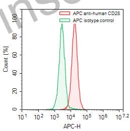 Anti-Human CD28 Antibody (15E8#), APC