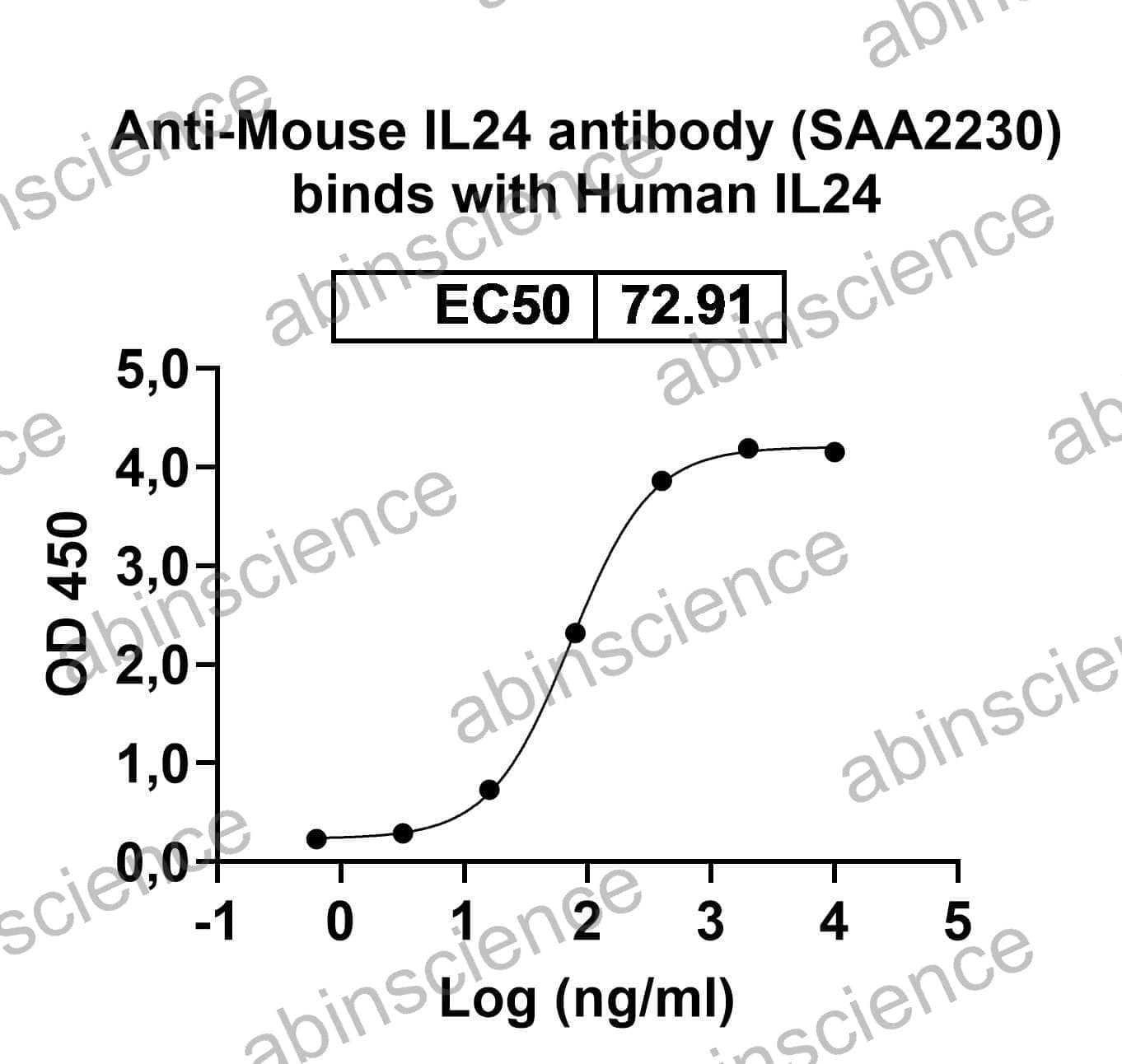 Recombinant Human IL24 Protein, N-His