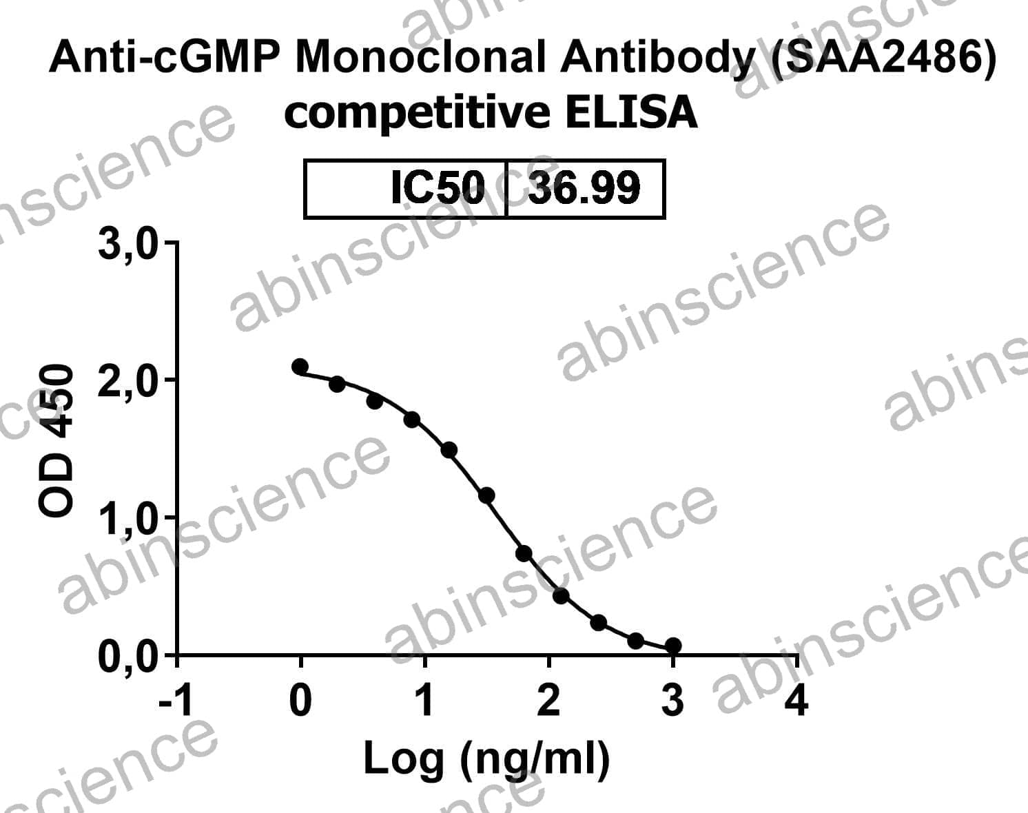 Anti-cGMP Monoclonal Antibody (SAA2486)