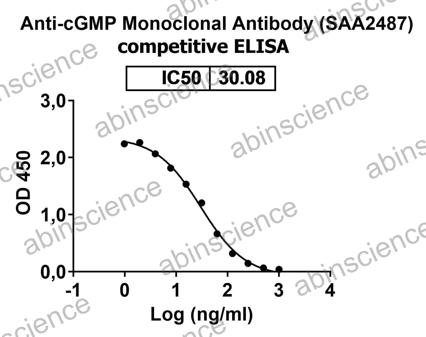 Anti-cGMP Monoclonal Antibody (SAA2487)